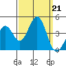 Pacific Mariculture Dock tide chart for Saturday, September 21, 2024