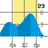 Pacific Mariculture Dock tide chart for Monday, September 23, 2024