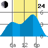 Pacific Mariculture Dock tide chart for Tuesday, September 24, 2024