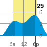 Pacific Mariculture Dock tide chart for Wednesday, September 25, 2024