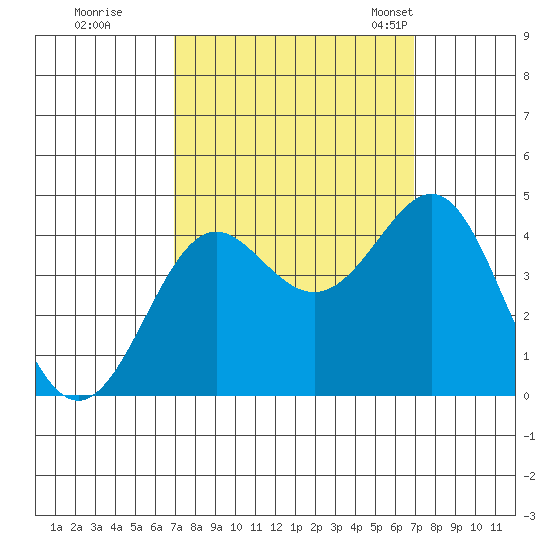 Pacific Mariculture Dock tide chart for Friday, September 27, 2024