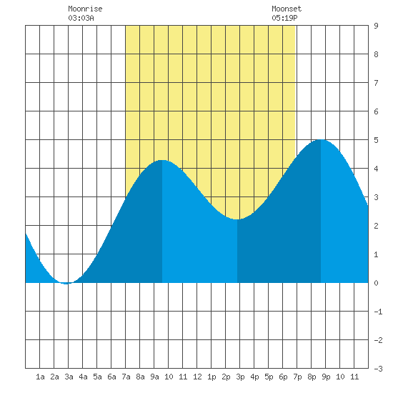 Pacific Mariculture Dock tide chart for Saturday, September 28, 2024