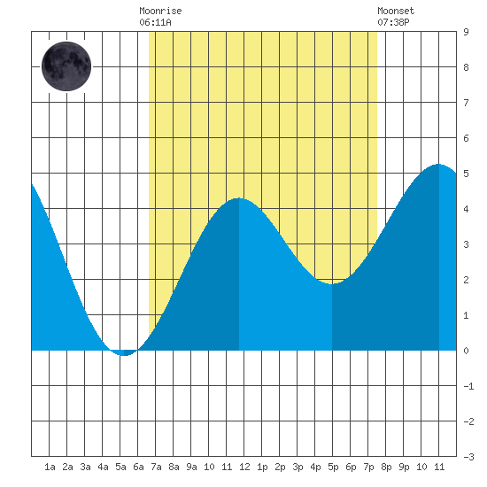 Pacific Mariculture Dock tide chart for Monday, September 2, 2024