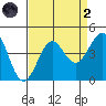 Pacific Mariculture Dock tide chart for Monday, September 2, 2024
