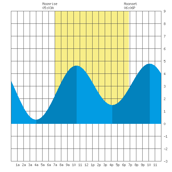Pacific Mariculture Dock tide chart for Monday, September 30, 2024