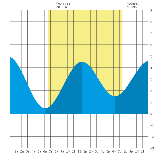Pacific Mariculture Dock tide chart for Wednesday, September 4, 2024