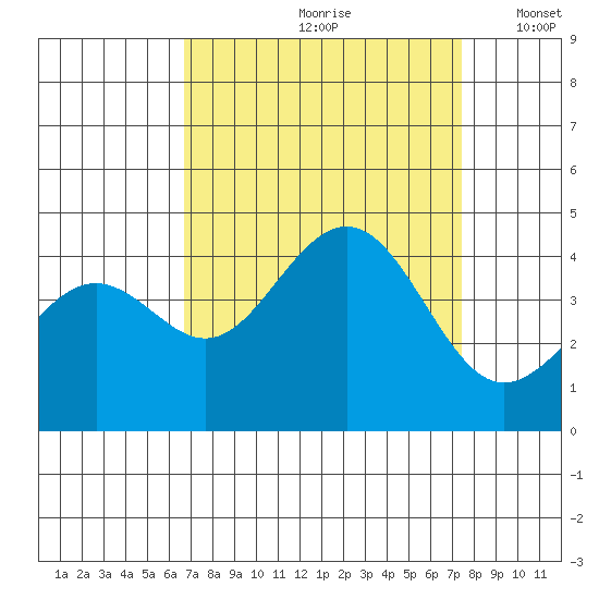 Pacific Mariculture Dock tide chart for Sunday, September 8, 2024