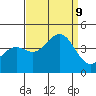 Pacific Mariculture Dock tide chart for Monday, September 9, 2024
