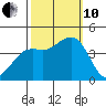 Pacific Mariculture Dock tide chart for Thursday, October 10, 2024