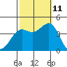 Pacific Mariculture Dock tide chart for Friday, October 11, 2024
