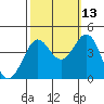 Pacific Mariculture Dock tide chart for Sunday, October 13, 2024