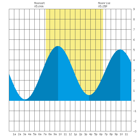 Pacific Mariculture Dock tide chart for Tuesday, October 15, 2024