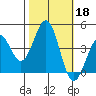 Pacific Mariculture Dock tide chart for Friday, October 18, 2024