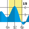 Pacific Mariculture Dock tide chart for Saturday, October 19, 2024