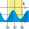 Pacific Mariculture Dock tide chart for Tuesday, October 1, 2024