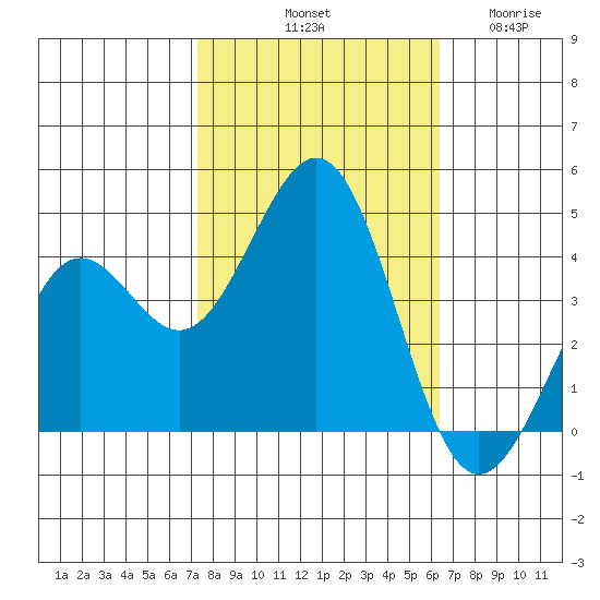 Pacific Mariculture Dock tide chart for Sunday, October 20, 2024