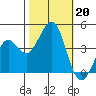 Pacific Mariculture Dock tide chart for Sunday, October 20, 2024