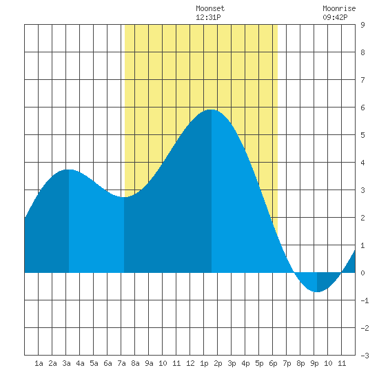 Pacific Mariculture Dock tide chart for Monday, October 21, 2024