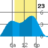 Pacific Mariculture Dock tide chart for Wednesday, October 23, 2024