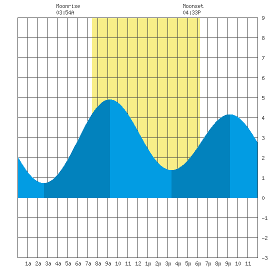 Pacific Mariculture Dock tide chart for Monday, October 28, 2024