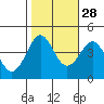 Pacific Mariculture Dock tide chart for Monday, October 28, 2024
