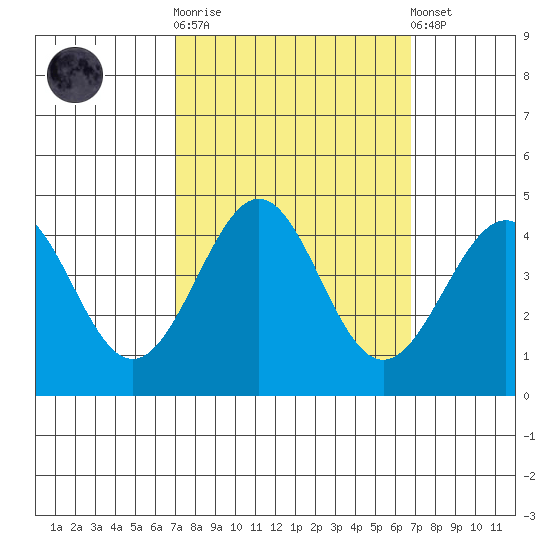 Pacific Mariculture Dock tide chart for Wednesday, October 2, 2024