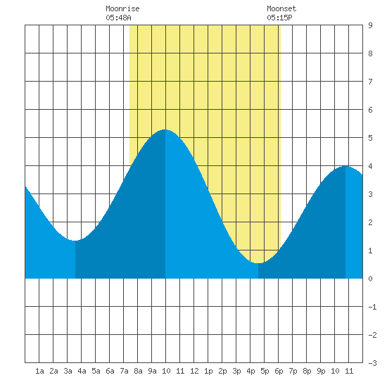 Pacific Mariculture Dock tide chart for Wednesday, October 30, 2024