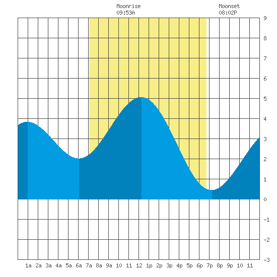Pacific Mariculture Dock tide chart for Saturday, October 5, 2024