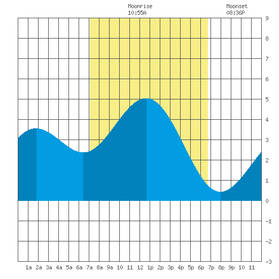 Pacific Mariculture Dock tide chart for Sunday, October 6, 2024