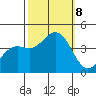 Pacific Mariculture Dock tide chart for Tuesday, October 8, 2024