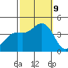 Pacific Mariculture Dock tide chart for Wednesday, October 9, 2024