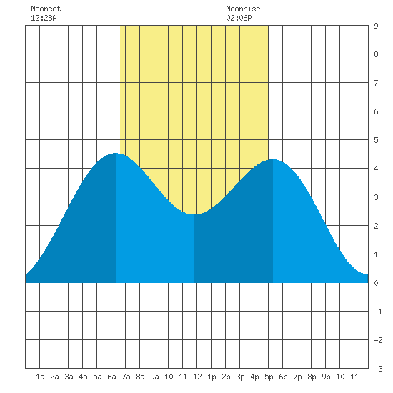 Pacific Mariculture Dock tide chart for Sunday, November 10, 2024