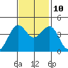 Pacific Mariculture Dock tide chart for Sunday, November 10, 2024
