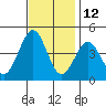 Pacific Mariculture Dock tide chart for Tuesday, November 12, 2024