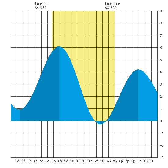 Pacific Mariculture Dock tide chart for Wednesday, November 13, 2024