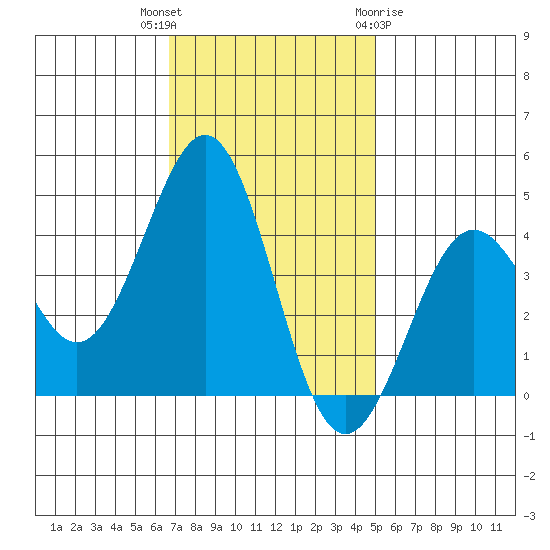 Pacific Mariculture Dock tide chart for Thursday, November 14, 2024