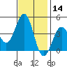 Pacific Mariculture Dock tide chart for Thursday, November 14, 2024