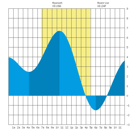 Pacific Mariculture Dock tide chart for Sunday, November 17, 2024