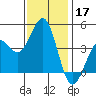 Pacific Mariculture Dock tide chart for Sunday, November 17, 2024