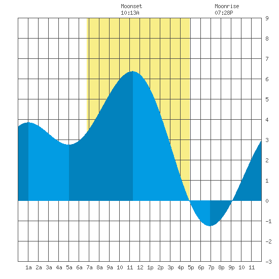 Pacific Mariculture Dock tide chart for Monday, November 18, 2024