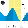 Pacific Mariculture Dock tide chart for Friday, November 1, 2024