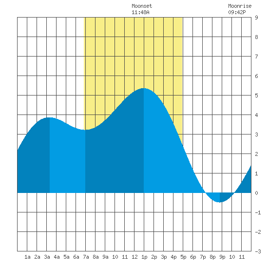 Pacific Mariculture Dock tide chart for Wednesday, November 20, 2024