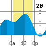 Pacific Mariculture Dock tide chart for Wednesday, November 20, 2024