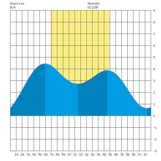 Pacific Mariculture Dock tide chart for Saturday, November 23, 2024