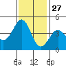 Pacific Mariculture Dock tide chart for Wednesday, November 27, 2024