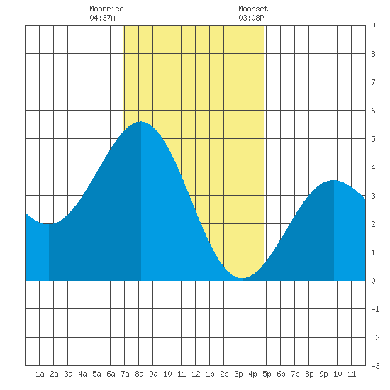 Pacific Mariculture Dock tide chart for Thursday, November 28, 2024