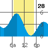 Pacific Mariculture Dock tide chart for Thursday, November 28, 2024