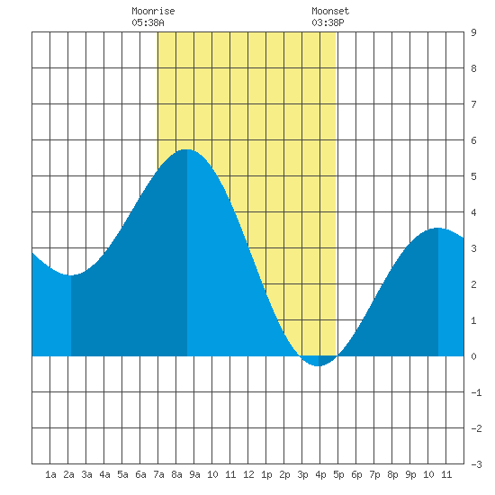 Pacific Mariculture Dock tide chart for Friday, November 29, 2024