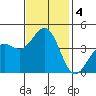 Pacific Mariculture Dock tide chart for Monday, November 4, 2024