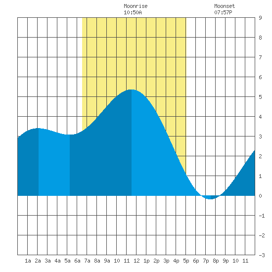 Pacific Mariculture Dock tide chart for Tuesday, November 5, 2024